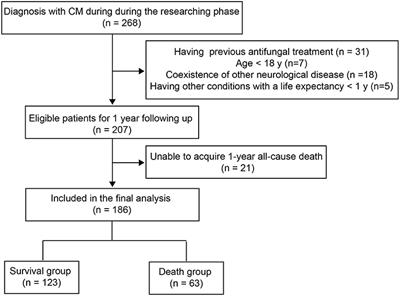 Clinical Characteristics and Risk Factors for Mortality in Cryptococcal Meningitis: Evidence From a Cohort Study